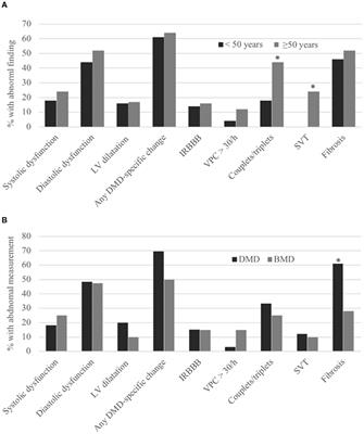 Cardiac Involvement in Women With Pathogenic Dystrophin Gene Variants